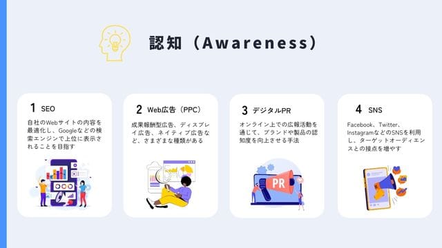 デジタルマーケティング　手法　認知